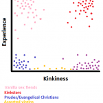 Chart of kinkiness vs. experience with clustered data points