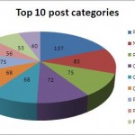 Top 10 post types