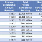 Scholarships
