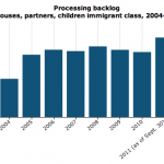 Graph of immigration backlog