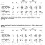 A table from the study showing study outcomes (white vs. black and boys vs. girls)