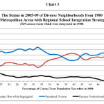Chart 3: Status in 2005-09 of Diverse Neighbourhoods from 1980 15 Metropolitan Areas with Regional School Integration Strategies