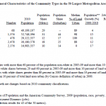 Table 2: Social and Economic Characteristics of the Community Types Compared to Metropolitan Averages