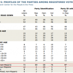 Profiles of the parties among registered voters