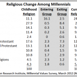 Religious affiliation of millennials.