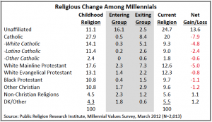 Religious affiliation of millennials.