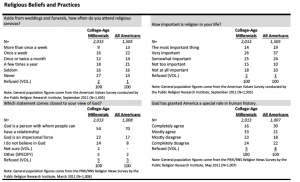 Religious beliefs and practices