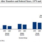 CBO_income_share_after_transfers