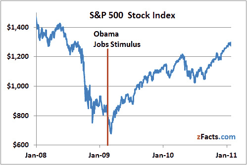 stock market graph obama