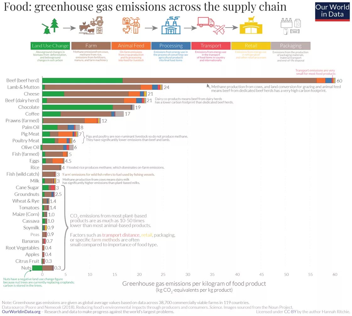 Greenhouse gas emission from food.