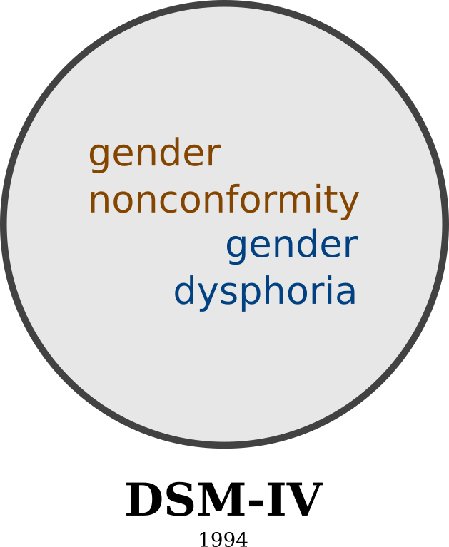 "Gender Identity Disorder" in the DSM 4.