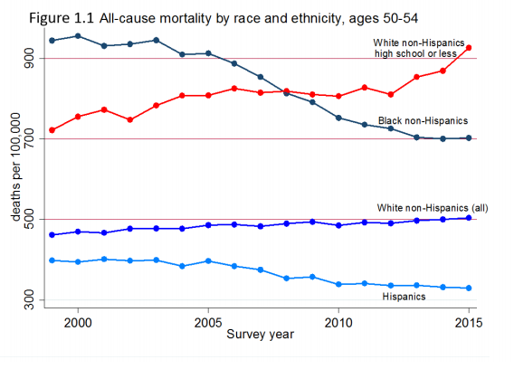 Valid conclusion: All blacks are still suffering more deaths of despair than all whites.