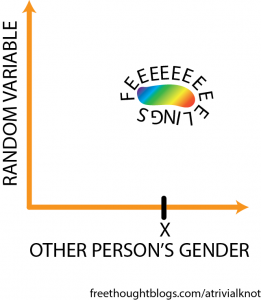 Transcript: Two axes labeled random variable, and other person's gender. In the middle is a rainbow blob labeled feeeeeeelings.