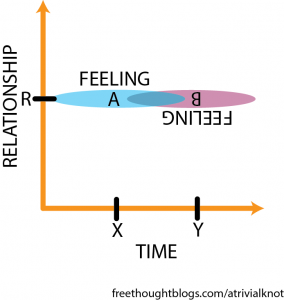 Transcript: Two axes labeled relationship and time. At relationship R and time X, there is a blob labeled feeling A, while at relationship R and time Y, there is a blob labeled feeling B.