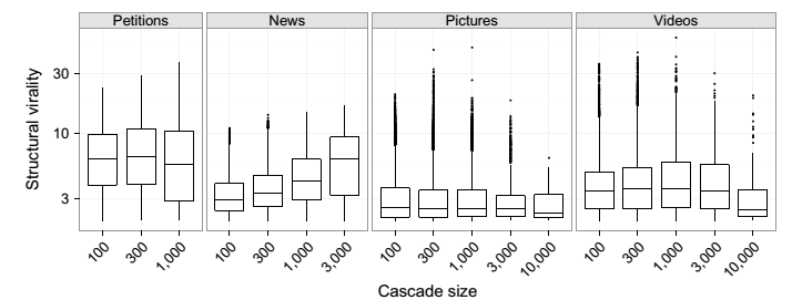 Bar plots showing the structural virality of Twitter links.