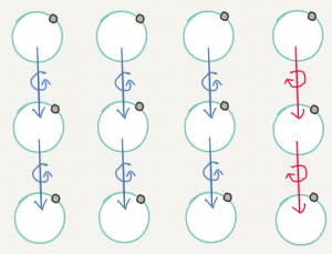 A 3 by 4 grid of circles. Each column has a connection, with the first, second and third being counter-clockwise, and the fourth being clockwise. The wavelength goes to infinity. The Higgs field is everywhere pointing up and to the right.