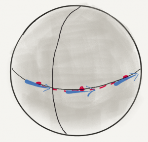 A vector pointing east is transported across the surface of a sphere along the equator.