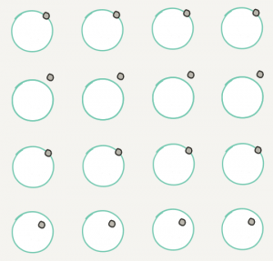 A 4 by 4 grid of circles representing a bunch of Mexican Hats. In each hat is a small sphere, representing the value of the field. The field is oscillating in amplitude, with the spheres in the second row being further from the center, and spheres in the fourth row being closer.