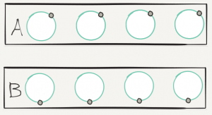 Two rows of circles. In the top row, labeled A, the Higgs field is pointing to the upper right. In the bottom row, labeled B, the Higgs field is pointing down.