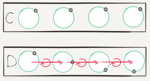 Two rows of circles. In the top row, labeled C, the Higgs field is pointing to the upper right. In the bottom row, labeled D, the Higgs field is rotating clockwise. However, between each circle is a representation of a clockwise connection.