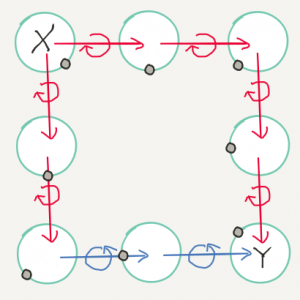 A 3 by 3 grid of circles, with the upper left labeled X, and the lower right labeled Y. There are two paths from X to Y, each with its own connection. X and Y are parallel according to the upper path, but not parallel according to the lower path.