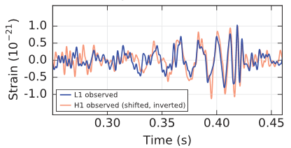 Strain is shown vs time for two observatories. The data resembles the model in the previous figure.