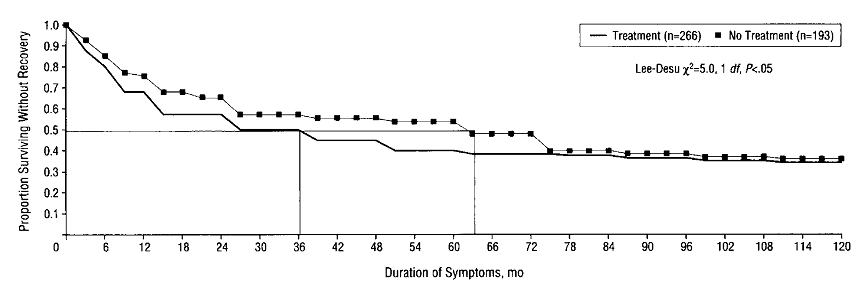 A graph showing how long it takes for people to recover from PTSD. There are separate curves for people who get treatment and people who don't get treatment. The study extends for 10 years, with about a third never recovering.