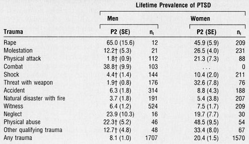 A table showing lifetime prevalence of PTSD for men and women for various types of trauma. If you need a transcription, ask me in the comments.