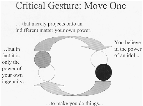 Diagram titled 'Critical Gesture: Move One'. The diagram shows a clockwise circle, with a white and black circle on the right, a white and gray circle on the left, and arrows pointing between them. As you follow clockwise starting on the right, the words say 'You believe in the power of an idol... to make you do things... but in fact it is only the power of your own ingenuity... that merely projects onto an indifferent matter your own power'