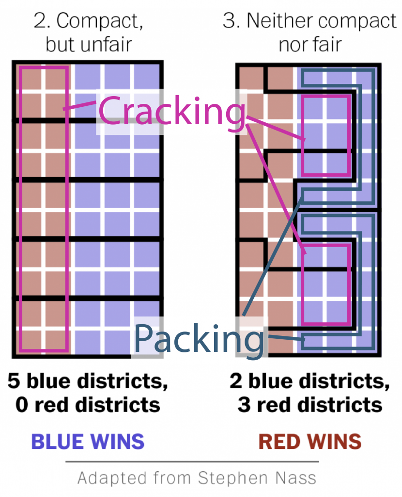 A modified form of right half of the previous image. I indicate the districts where the losing side has 40% of the vote, and label this cracking. I also indicate districts where 90% of the voters are blue, and label this packing.