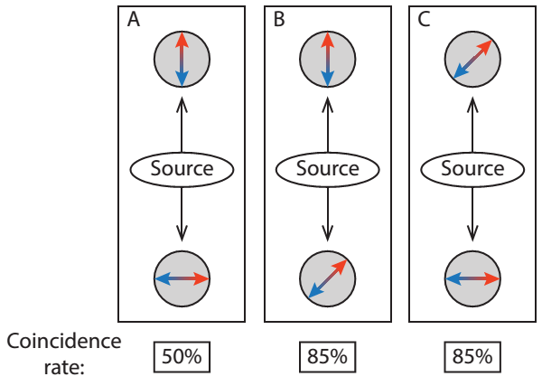 Figure 2: Simultaneous measurements. The coincidence rate mentioned in the caption is 50% for experiment A, and 85% for experiments B and C.