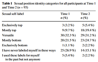 A table of identity labels. Initial time: 3.2% exclusively top, 9.7% mostly top, 32.3% versatile, 21.5% mostly bottom, 1.1% exclusively bottom, 26.9% never using a label, and 5.4% not using a label now. 2 years later: 5.4% exclusively top, 19.4% mostly top, 31.2% versatile, 24.7% mostly bottom, 2.2% exclusively bottom, 15.1% never using a label, and 2.2% not using a label now.