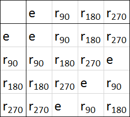 A table showing what you get when you multiply rotations of 0, 90, 180 and 270 degrees.