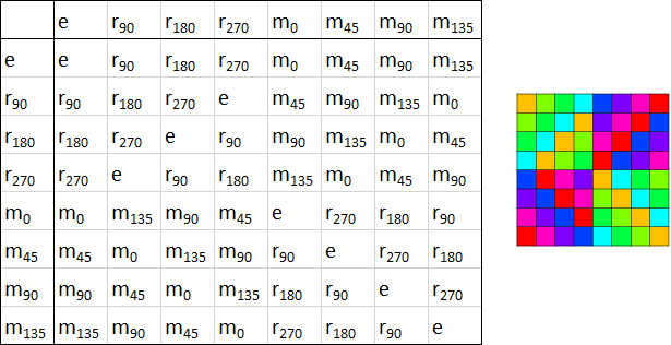 A multiplication table for the square symmetry group.