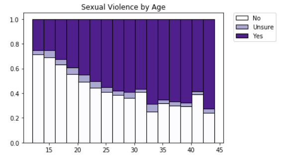 A plot of the percentage of people who experience sexual violence, broken down by age. It's around 30% for minors and approaches 70% for people in their 40s.