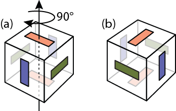 A diagram showing the (a) the unrotated umulius, and (b) the same umulius rotated by 90 degrees