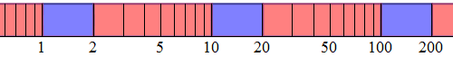 A picture of a log scale, highlighting the regions that have 1 as their first digit (eg 1-2 and 10-20)