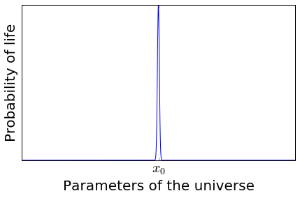 A graph showing the probability of life vs the parameters of the universe. The probability is sharply peaked at x_0.