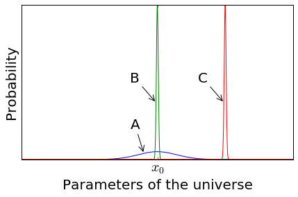 A graph showing three possible probability distributions. A is a very broad probability distribution. B is a sharp probability distribution centered at x_0. C is a sharp probability distribution centered away from x_0.