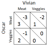 A table of outcomes for the vegan/omnivore dilemma. Transcript: If Oscar and Vivian both eat meat, the outcome is (3,-3) for (Oscar,Vivian). If both eat veggies, the outcome is (0,0). If only Oscar eats meat it's (2,-1). If only Vivian eats meat it's (1,-2).