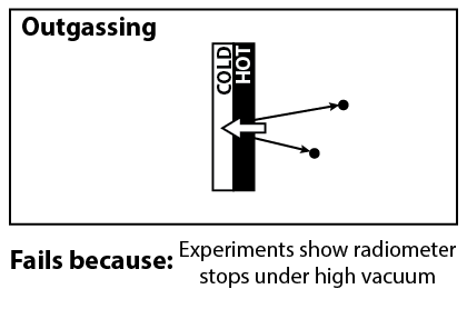 Outgassing: Particles outgas from the dark (hot) side. Fails because: experiments show radiometer stops under high vacuum.