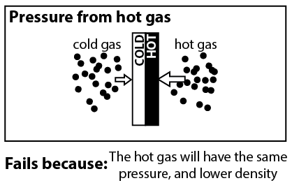 Pressure from hot gas: The hot gas on the dark side applies greater pressure than the cold gas on the other side. Fails because: the hot gas will have the same pressure, and lower density.