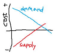 Image is a graph of supply and demand, obviously whipped up in MS Paint in about 2 seconds. The supply curve is mostly below the zero line, but the intersection between the supply and demand curves is above the zero line.