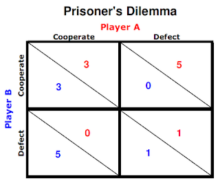 A table showing the canonical payoffs for a prisoner's dilemma game