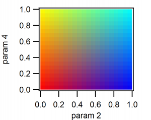 Parameters 2 and 4 are represented by the color of the pixel, as shown in this color scale.