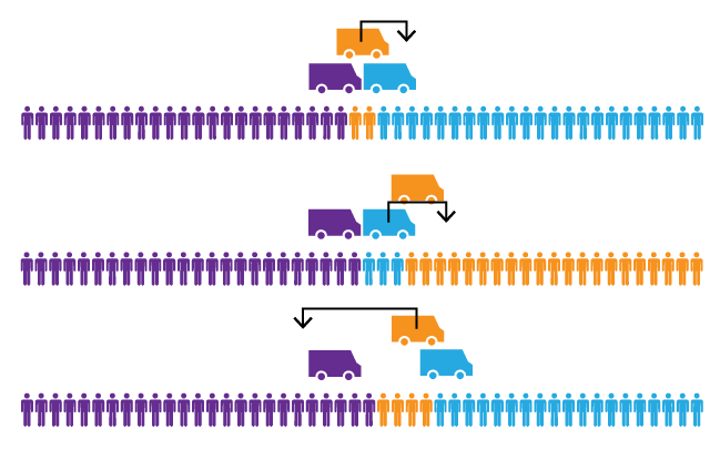 A diagram showing three trucks near the center of town, and showing which townspeople go to which truck. The middle truck is cut off from business, so it wants to move. But there's always a middle truck, so the trucks are never satisfied.
