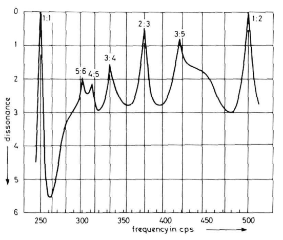 A plot showing the theoretical consonance of two complex tones, as a function of the difference in frequency between them. There are several peaks corresponding to nice integer ratios.