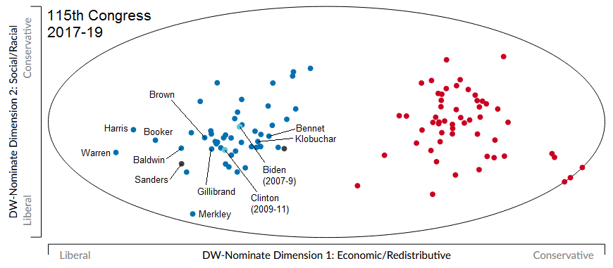 A graph showing the DW-NOMINATE scores of the senate from 2017-2019 in two dimensions.