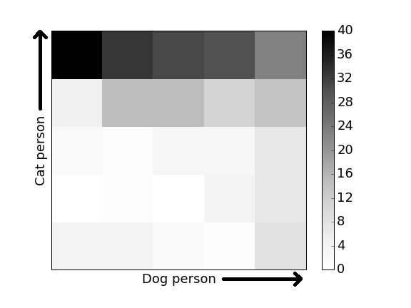 Color chart showing how people answered the double-likert question.