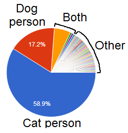 Pie chart showing 59% cat people, 17% dog people, about 7% Both, and the rest being a bunch of tiny slices collectively labeled as "Other"